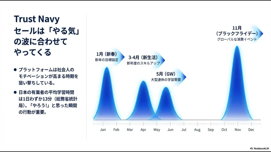 Udemyのセール時期を予測する年間カレンダー。やる気の波に合わせたスケジュール。