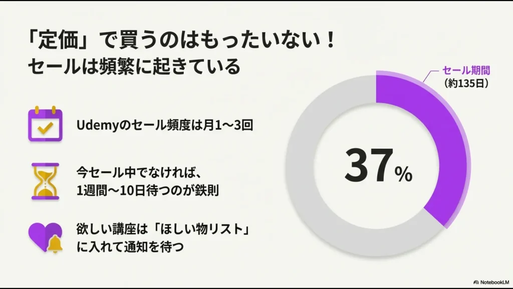 Udemyのセール頻度が月1〜3回であることと、ほしい物リストの活用を推奨する解説図