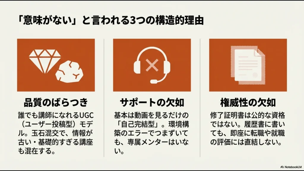 Udemyの品質のばらつき、サポートの欠如、権威性の欠如という3つの構造的弱点を説明する図解