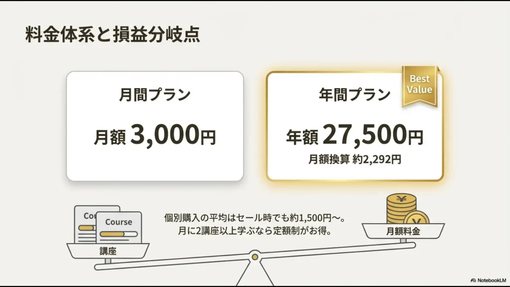 月間プラン3,000円、年間プラン月額換算2,292円の料金と、月2講座以上で元が取れることを示す図解