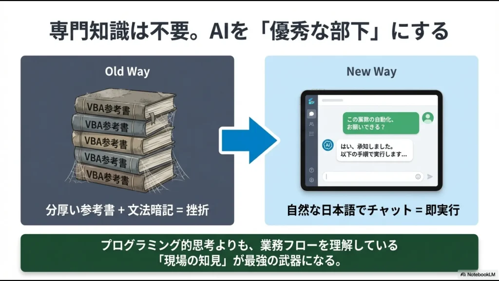 分厚い参考書での挫折と、自然な日本語チャットによる即実行可能なAI手法の学習コスト比較図