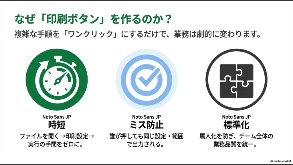 印刷ボタン作成による時短、ミス防止、業務標準化のメリットを説明するアイコン画像。