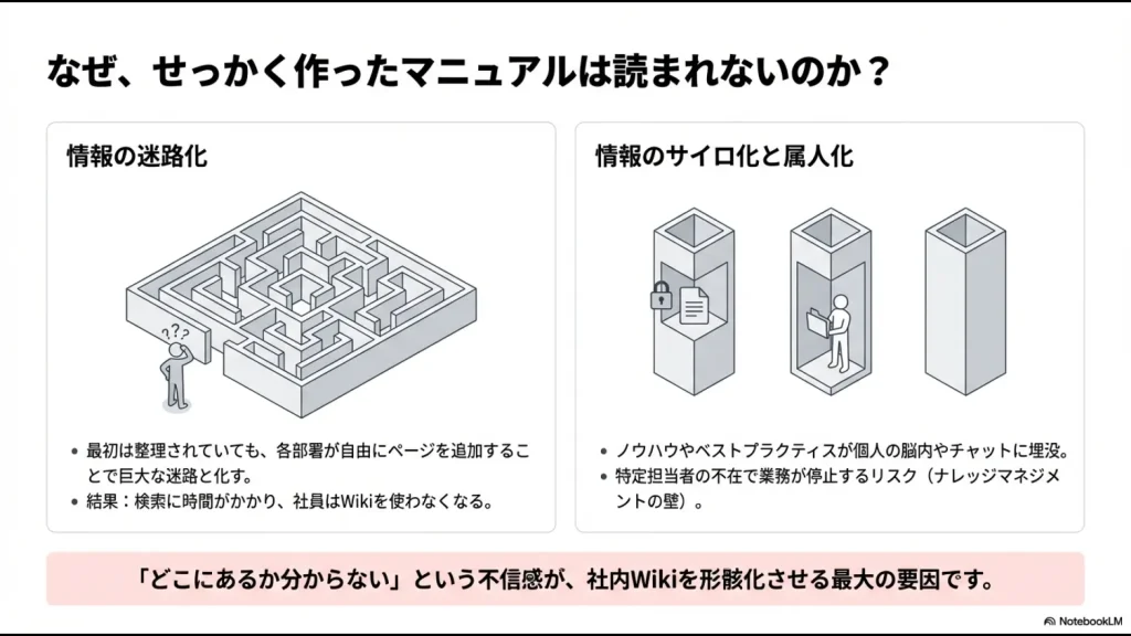 情報の迷路化とサイロ化、属人化が招くリスクの図解