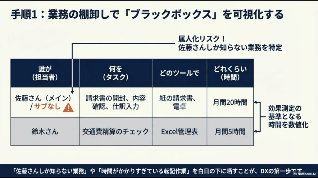 誰が何をどのツールで行っているかを可視化する業務棚卸し表の例