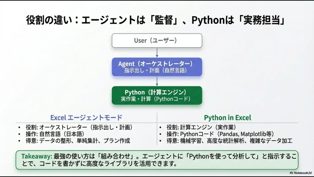 ユーザー・エージェント・Pythonの3層構造と、それぞれの操作言語や得意領域を解説する図解スライド