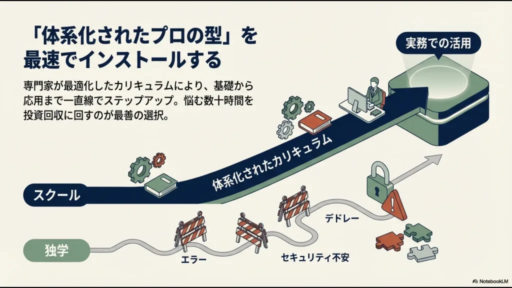 体系化されたカリキュラムを持つスクールと、エラーやセキュリティ不安がある独学を比較した表