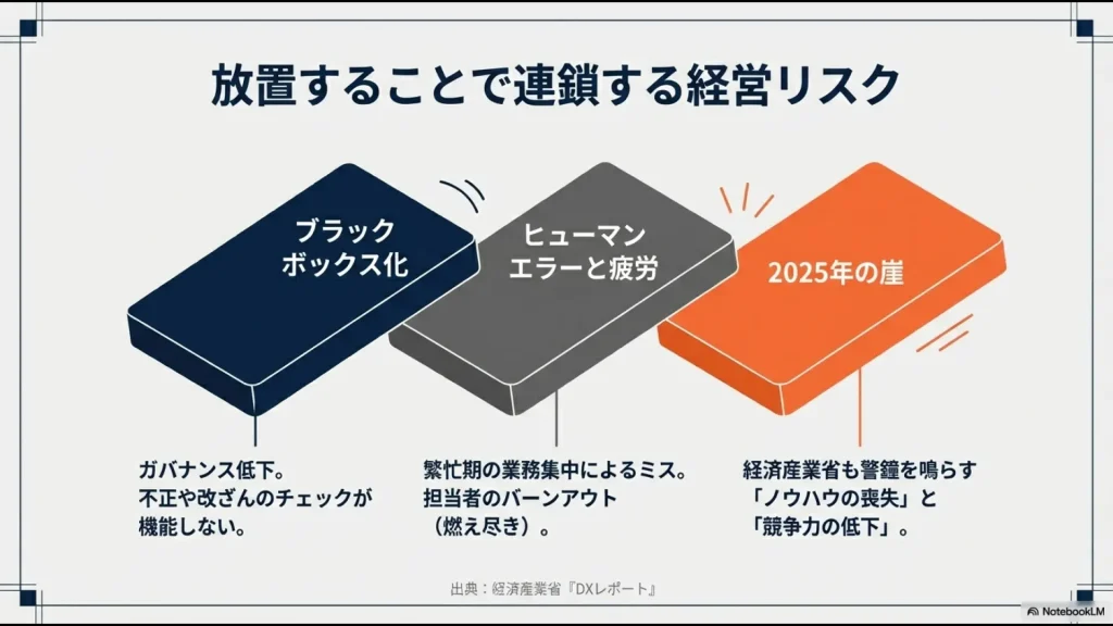業務のブラックボックス化やヒューマンエラー、経済産業省が提唱する「2025年の崖」など、属人化放置によるリスクをまとめたスライド。