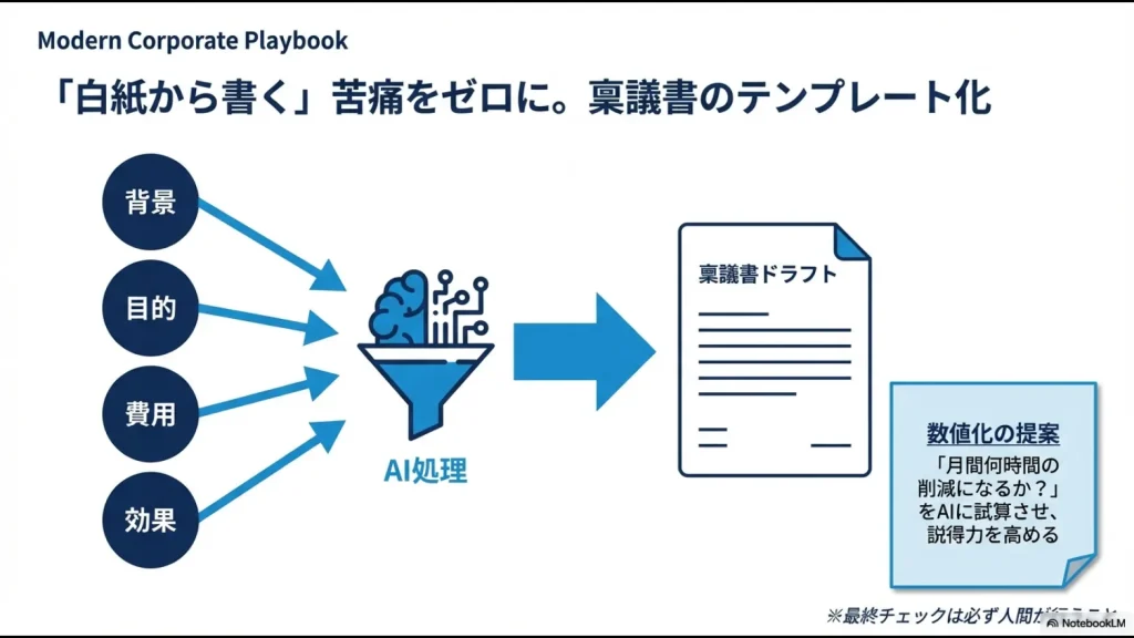 背景・目的・費用・効果を入力し、AIで処理して稟議書のドラフトを生成する流れの図解