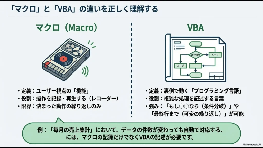 マクロとVBAの違いを比較した図。マクロは操作の記録再生、VBAは条件分岐や繰り返しが可能なプログラミング言語であることを解説 。