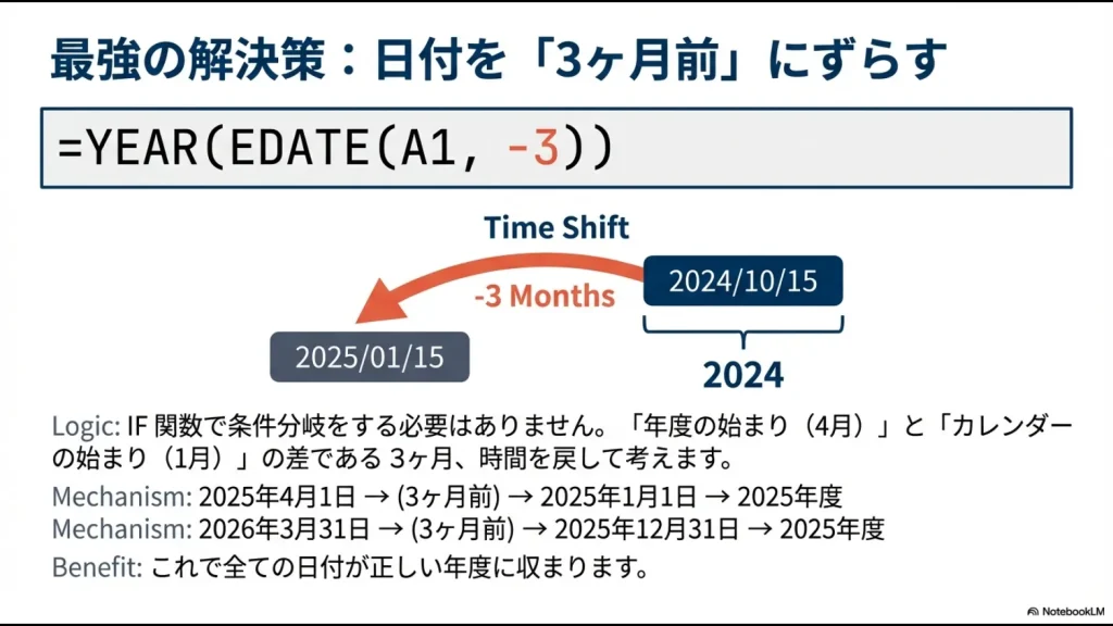 日付を3ヶ月前にずらしてYEAR関数で年度を抽出する計算メカニズムの図解