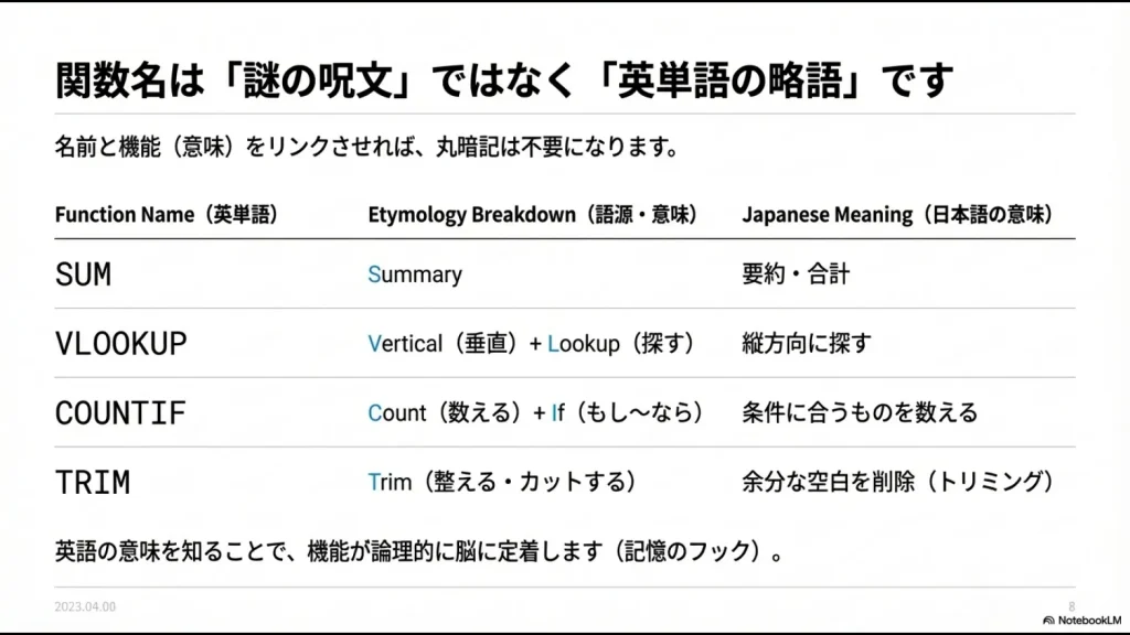 SUM（Summary）やVLOOKUP（Vertical Lookup）など、主要なエクセル関数名の英語の語源と意味をまとめた一覧表。