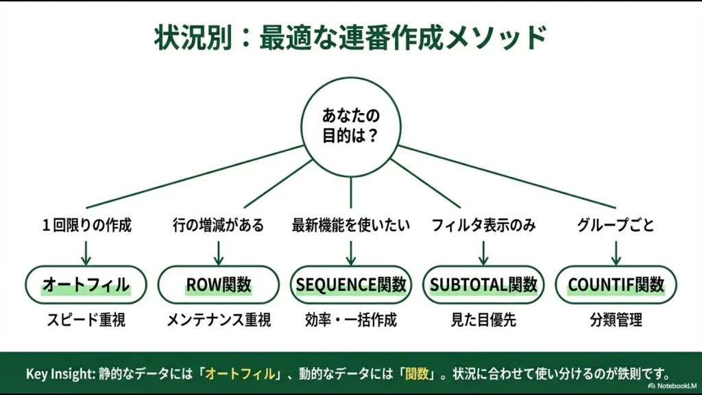 1回限り、行の増減、最新機能、フィルタ表示、グループごとといった目的別の最適関数（ROW、SEQUENCE、SUBTOTAL等）の選択フロー