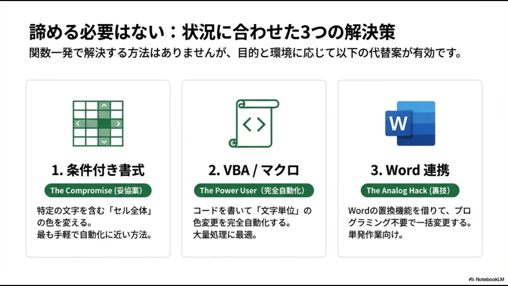 条件付き書式、VBA/マクロ、Word連携という3つの代替アプローチをアイコンと共に紹介するロードマップ画像。