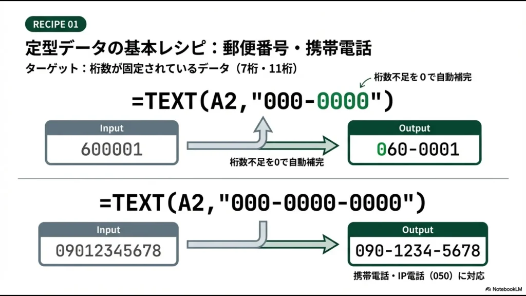 TEXT関数を使って郵便番号や携帯電話番号にハイフンを挿入し、0落ちを防止しながら桁数を補完する手順のスライド