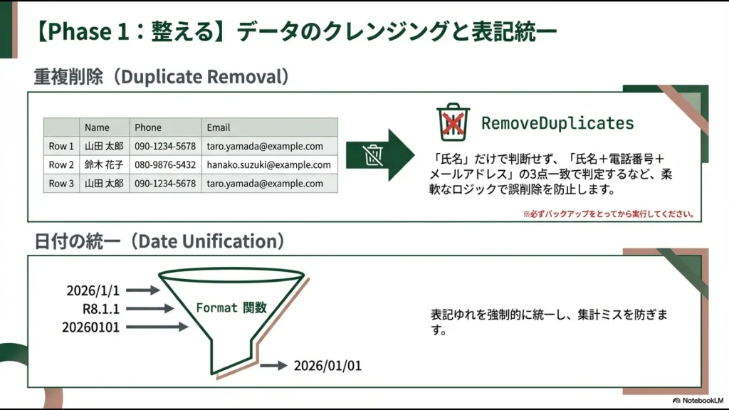 バラバラな形式（2026/1/1やR8.1.1など）で入力された日付データを、Format関数を使って「2026/01/01」の標準形式に強制統一するイメージ
