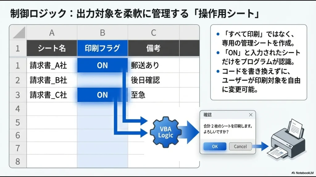 印刷用シートに「ON」フラグを立てて、特定のシートだけをVBAで認識して印刷する制御ロジックの図解。