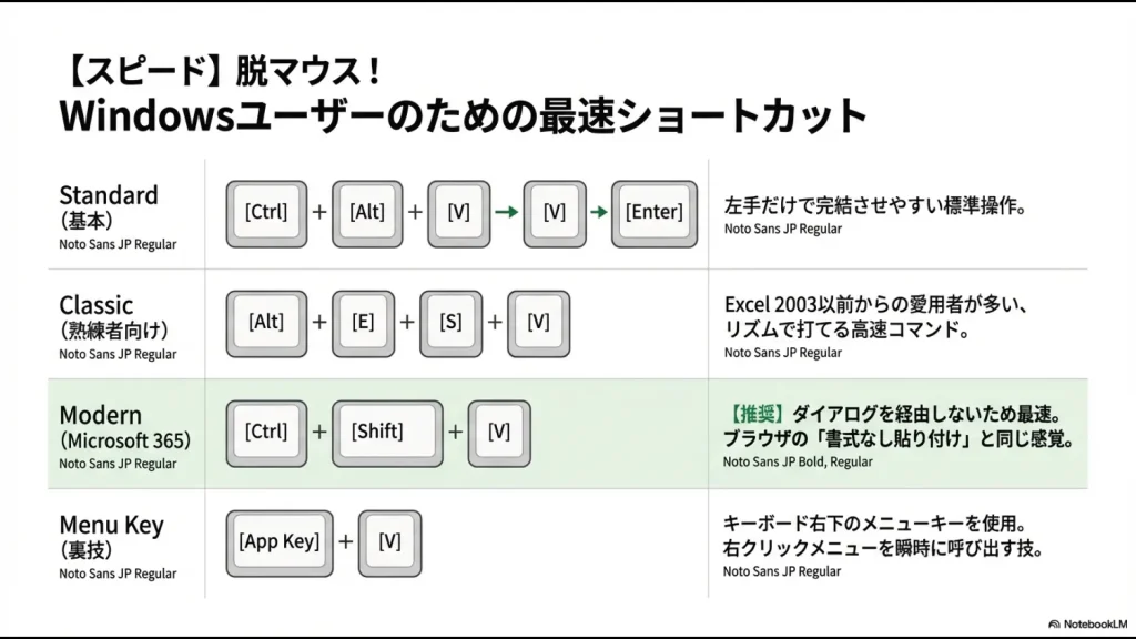 Windows版エクセルで値を貼り付けるための標準・熟練者向け・最新版・裏技の4つのショートカットキー解説図