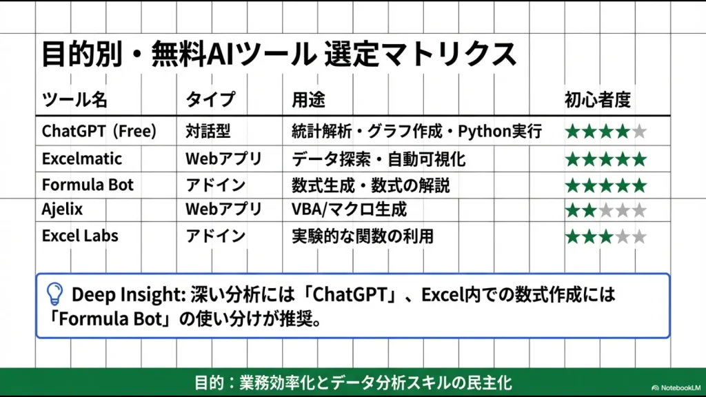 ChatGPT、Excelmatic、Formula Botなどの無料AIツールのタイプ、用途、初心者度をまとめたマトリクス図。