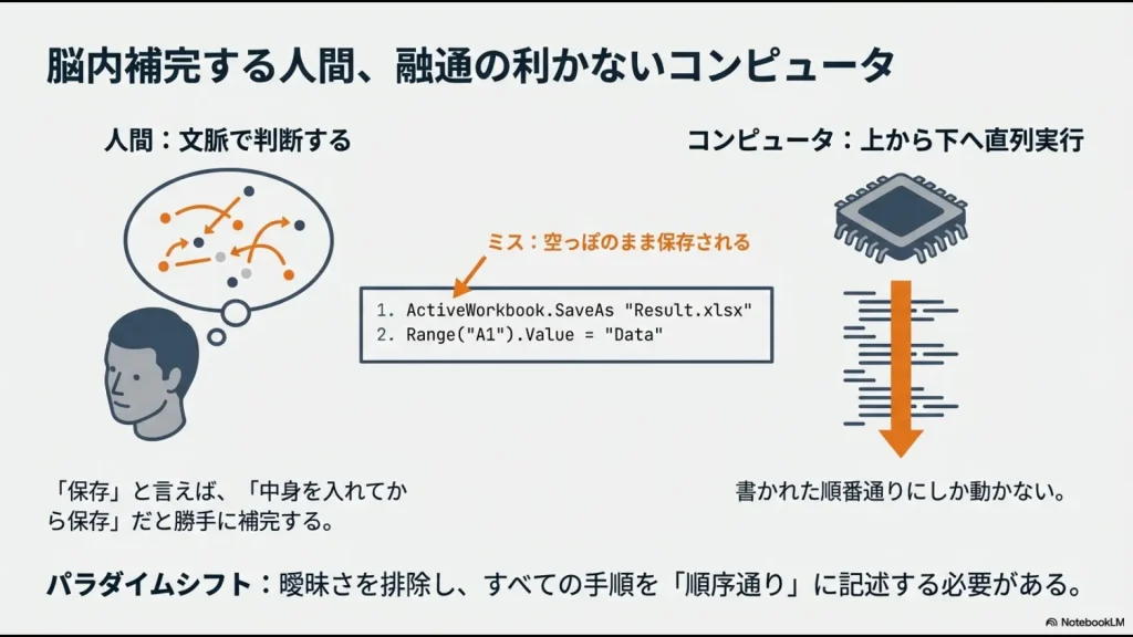 文脈で判断する人間と、上から下へ直列実行するコンピュータの違いを比較し、順序通りに記述するパラダイムシフトの重要性を説くスライド。