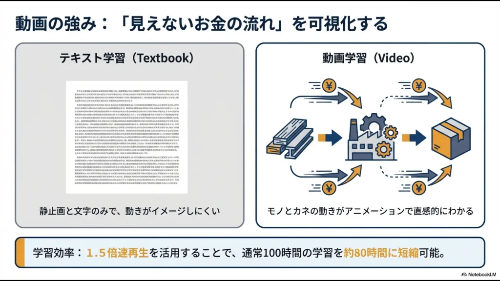 アニメーションでモノとカネの動きを直感的に理解し、1.5倍速再生で学習時間を短縮するメリットの説明