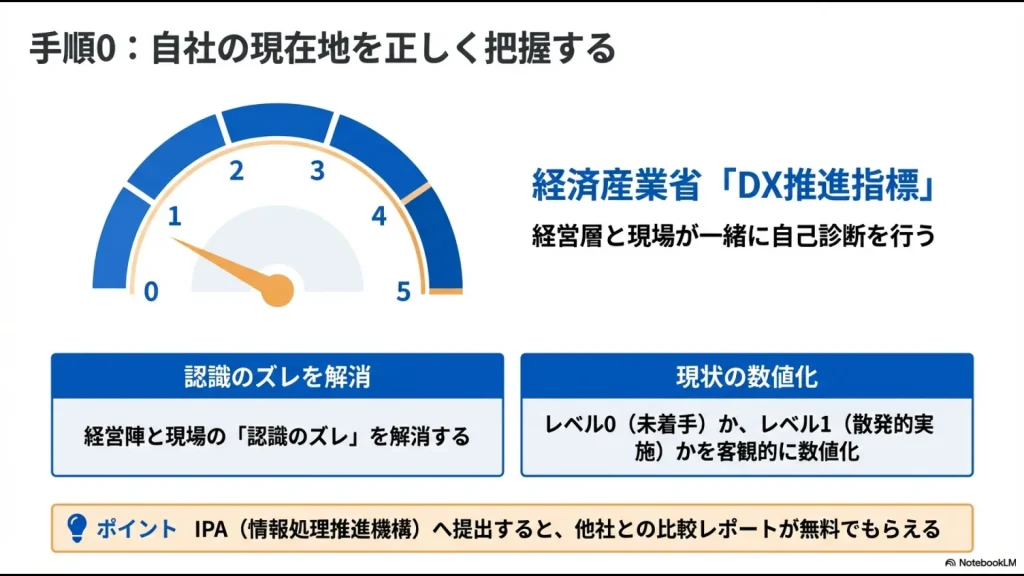 経済産業省のDX推進指標に基づき、レベル0からレベル5までの成熟度を測定するメーターのイラスト。