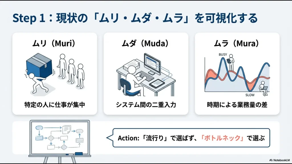 特定の人への仕事集中（ムリ）、二重入力（ムダ）、時期による業務量の差（ムラ）を可視化し、ボトルネックを特定するフロー図 。
