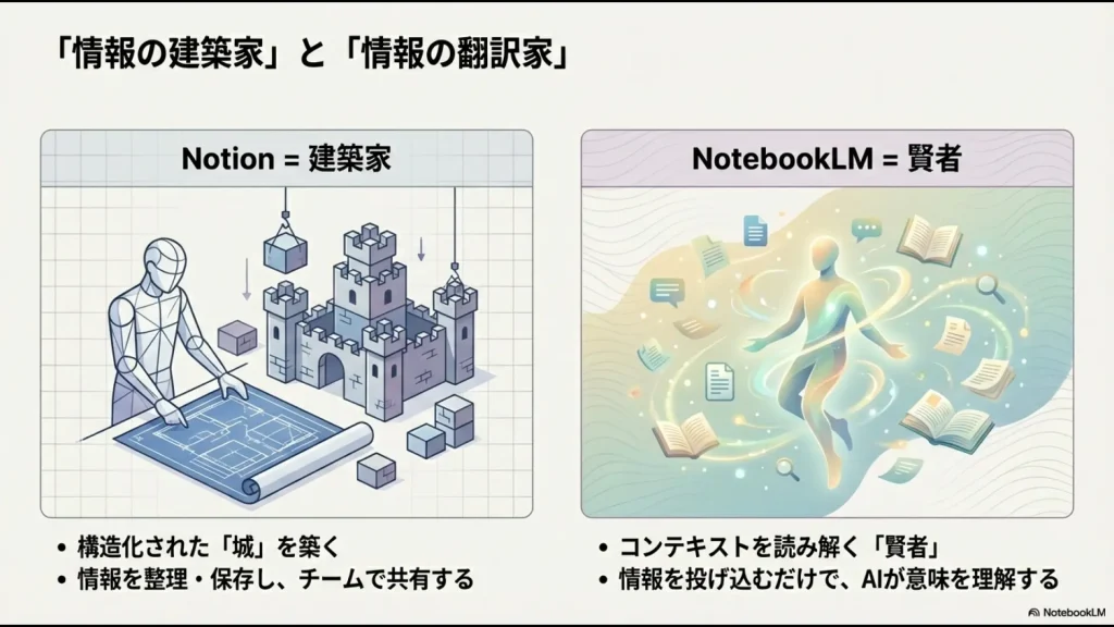 構造化された城を築く建築家としてのNotionと、コンテキストを読み解く賢者としてのNotebookLMをイメージ化したイラスト。