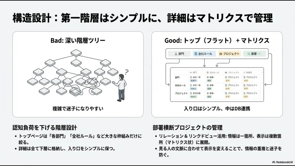 Notionのトップページをシンプルにし、詳細はマトリクスで管理する構成案