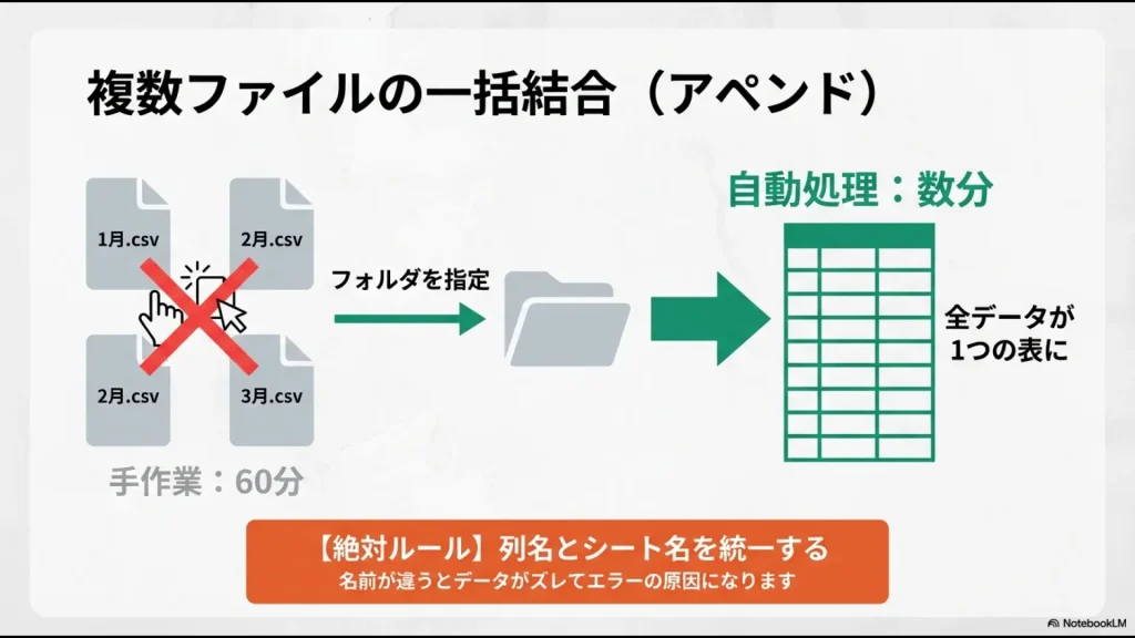 1月、2月、3月と分かれたCSVファイルをフォルダ指定で1つの表に自動結合する、60分の手作業が数分に短縮されるイメージ図