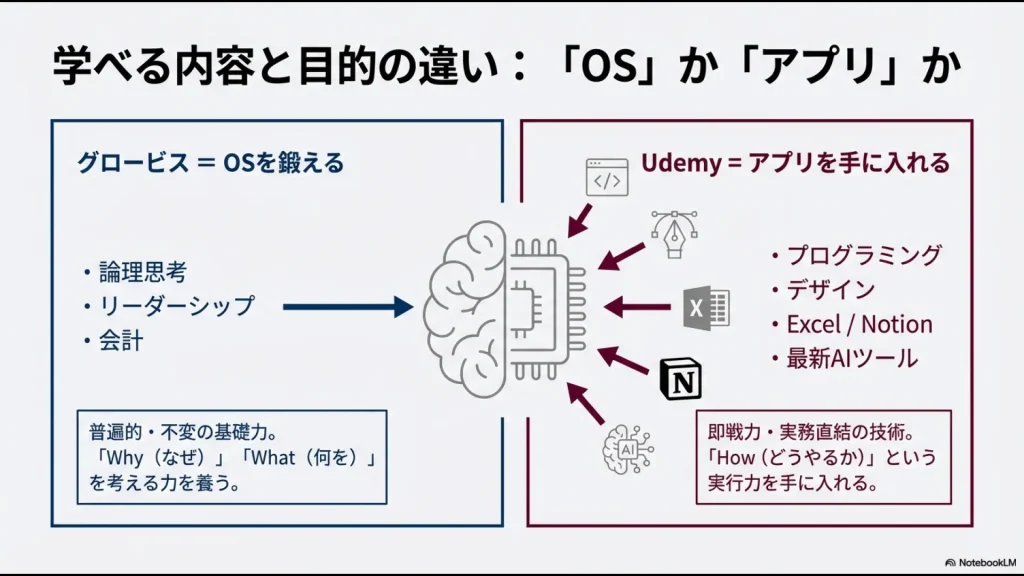 グロービスは論理思考などのOSを鍛え、Udemyはプログラミング等のアプリ的スキルを手に入れる比較図
