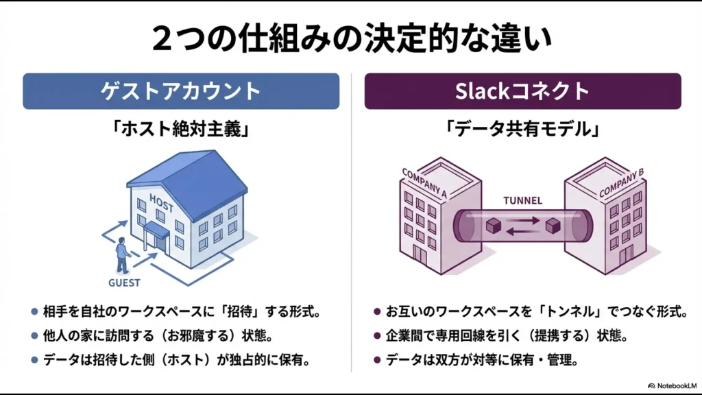 ホスト絶対主義のゲストアカウントとデータ共有モデルのSlackコネクトを比較した図