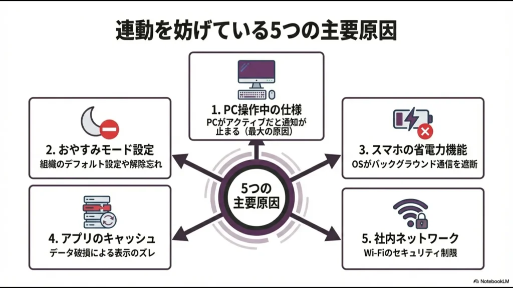 Slackの連動を阻害する、PC操作中の仕様、おやすみモード、省電力機能、キャッシュ、ネットワーク制限の5つの原因図解