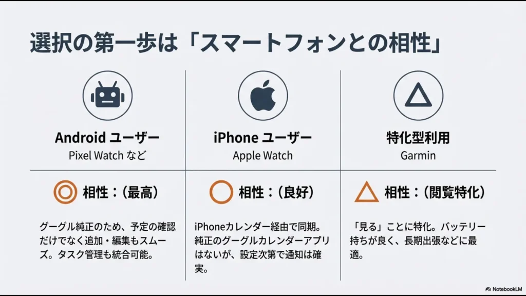 AndroidとPixel Watch、iPhoneとApple Watch、Garminの相性と特徴をまとめた比較図