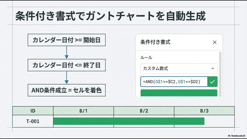 スプレッドシートのカスタム数式「=AND(G$1>=$C2,G$1<=$D2)」を使用してガントチャートを自動描画するロジックの解説