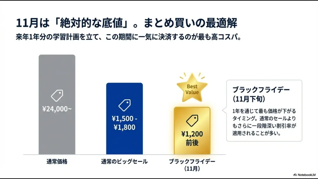 通常価格、通常セール価格、ブラックフライデー価格の比較。11月が絶対的な底値であることを示す図。