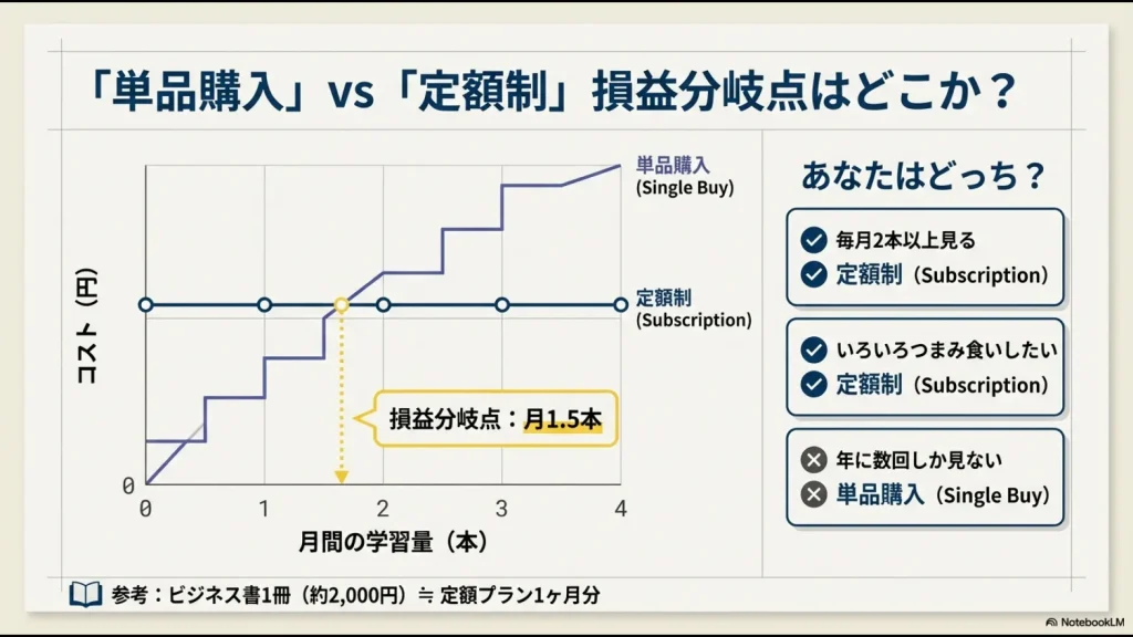 損益分岐点は月1.5本。月2本以上見るなら定額制、年に数回なら単品購入がお得であることを示すグラフ