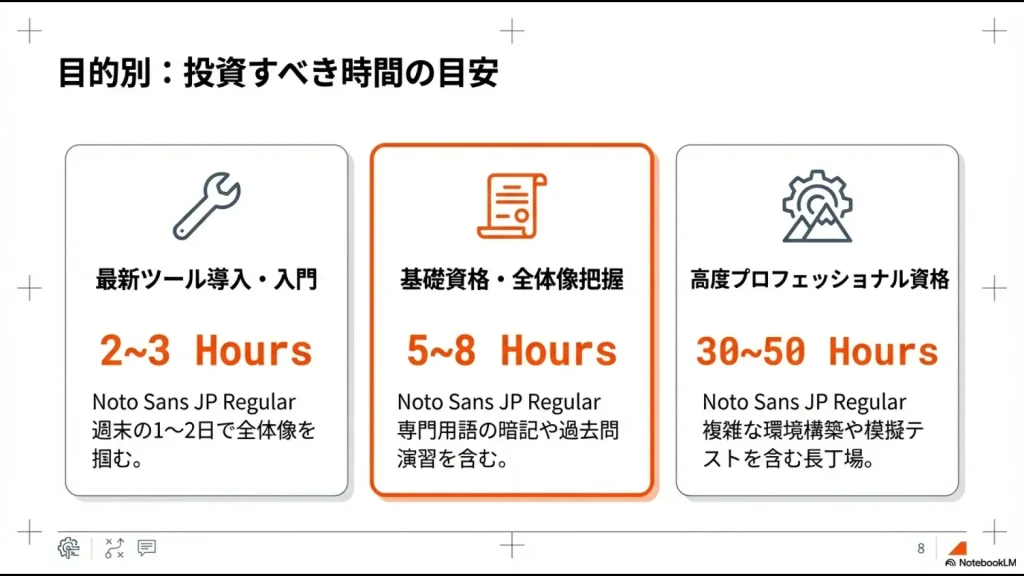 入門（2〜3時間）、基礎資格（5〜8時間）、高度専門資格（30〜50時間）といった目的別のUdemy学習時間目安を示す図解