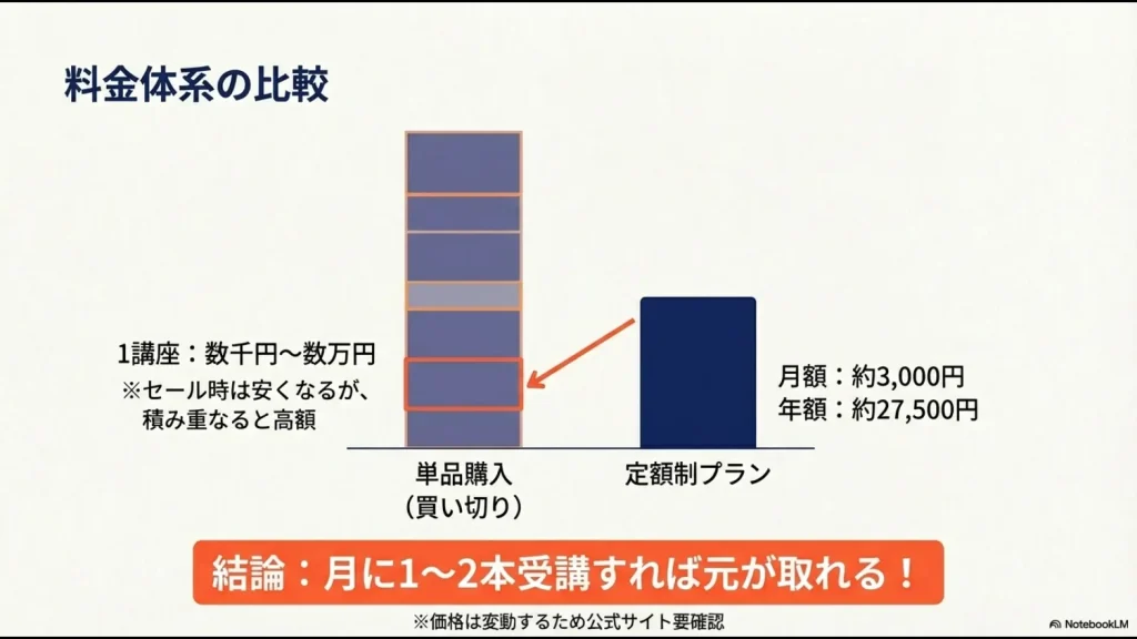 1講座数千円〜の単品購入と、月額約3,000円からの定額制プランの料金比較スライド。月に1〜2本受講で元が取れることを解説 。