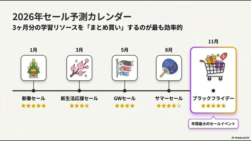 1月の新春セールから11月のブラックフライデーまで、Udemyの主要なセール時期をまとめたカレンダー