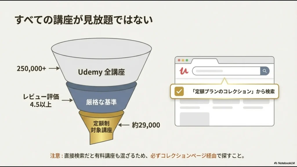 25万以上の講座からレビュー4.5以上の約29,000講座が厳選される仕組みと、コレクションページからの検索手順