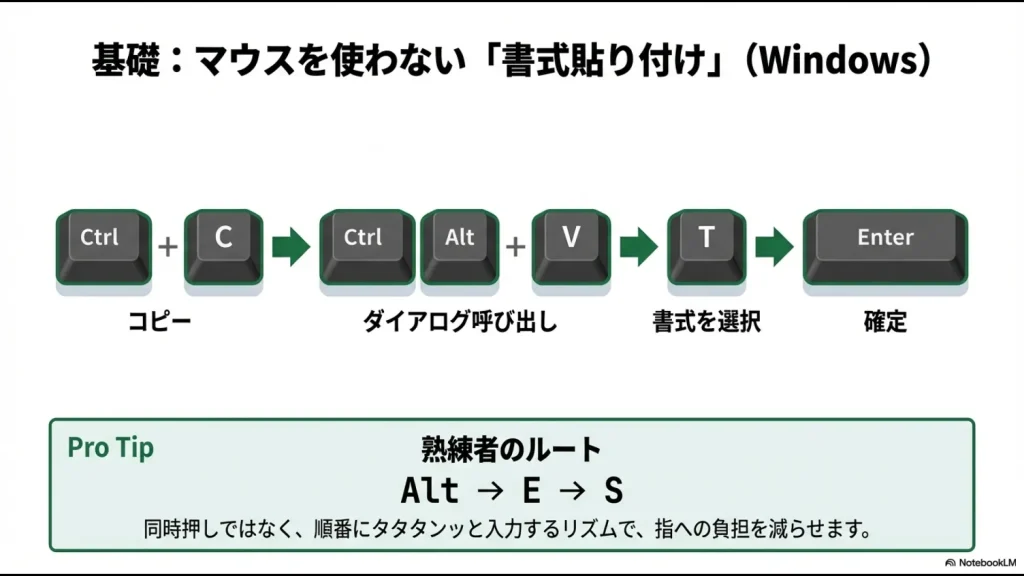 Windowsのエクセルで書式貼り付けを行うCtrl+Alt+VからTキーへのショートカット操作フロー図