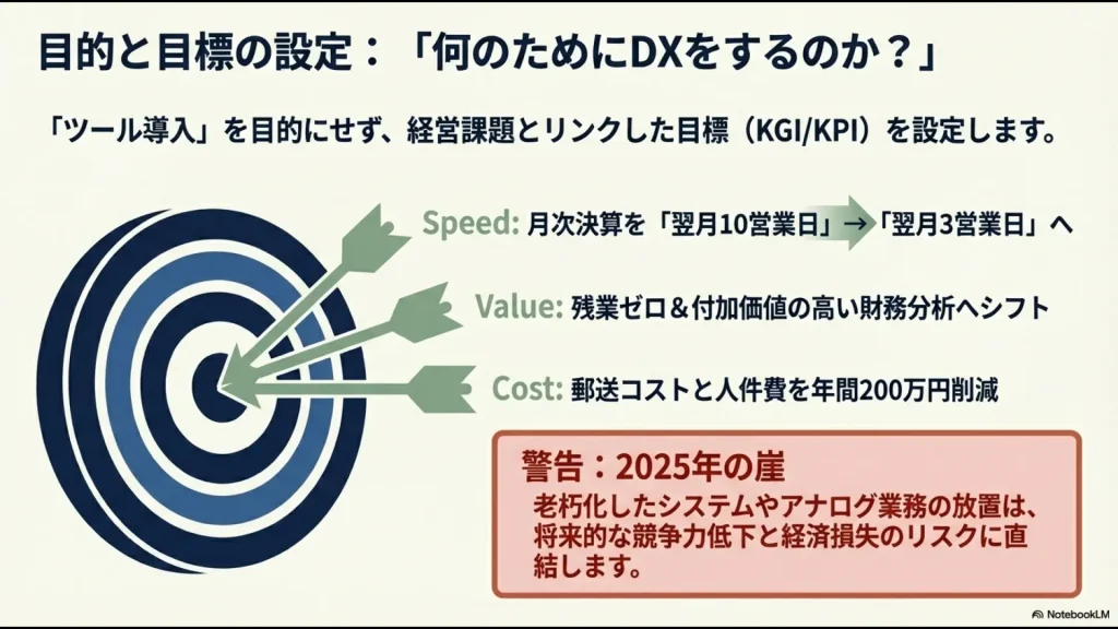 経理DXの目的（スピード・価値・コスト）と老朽化システムのリスク「2025年の崖」の解説