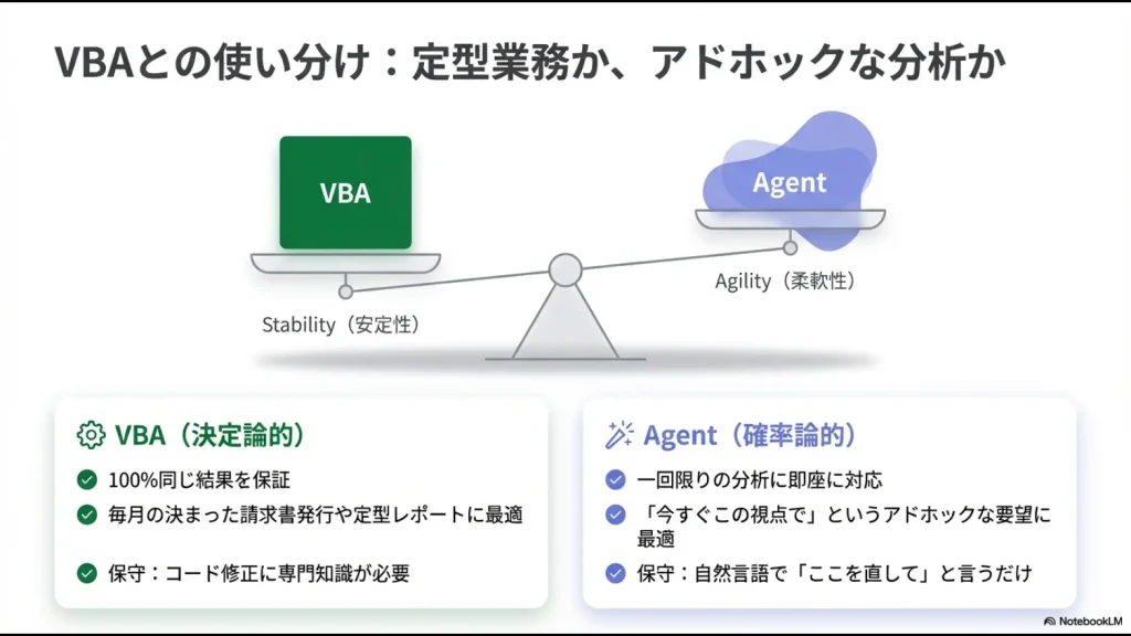 VBAの決定論的プロセスとエージェントモードの確率論的アプローチを天秤で比較した特徴解説スライド