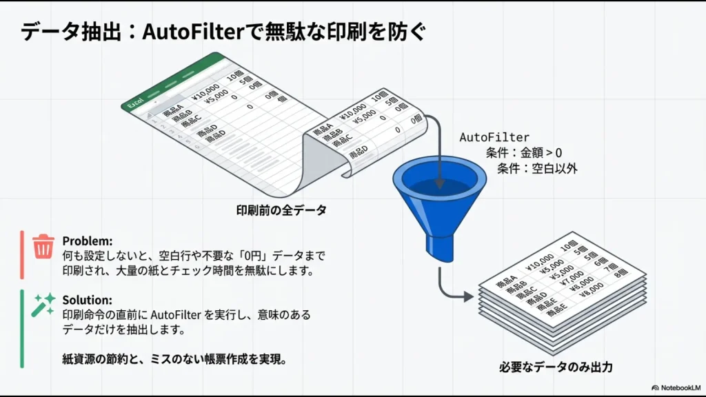 印刷前に金額0円や空白行をオートフィルターで除外し、必要なデータのみを出力して紙を節約する流れ。