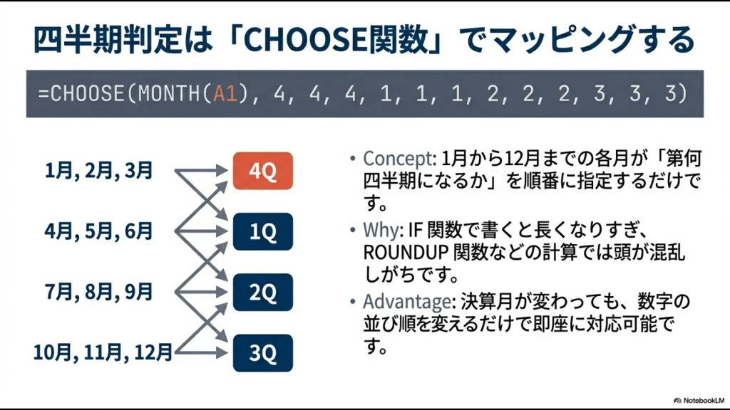 MONTH関数とCHOOSE関数を組み合わせて各月を適切な四半期に割り当てる図解スライド