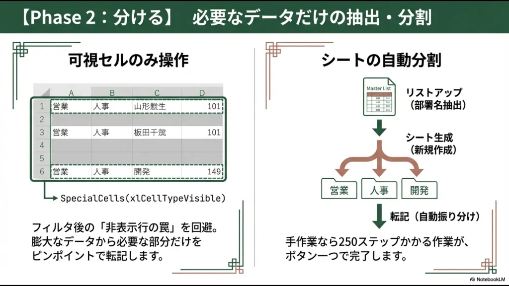 一つのマスターリストから、部署名を抽出して新規シートを生成し、データを自動で振り分けて転記するステップバイステップの図解