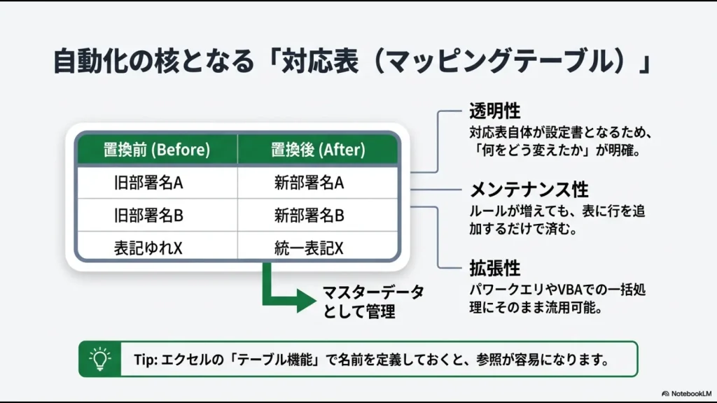 置換前と置換後のデータを管理するマッピングテーブル。マスターデータとして管理することで透明性、メンテナンス性、拡張性が向上する