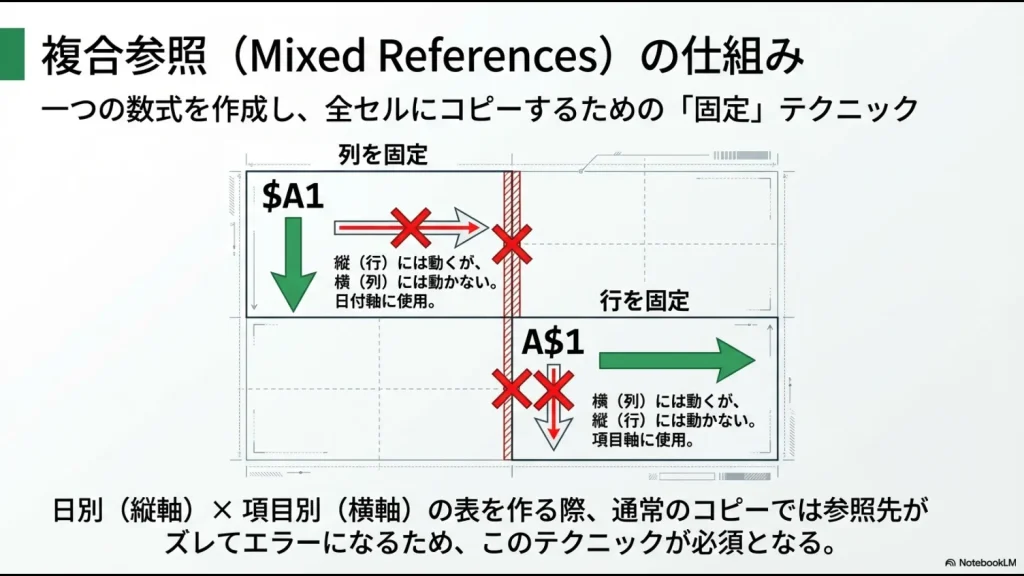 $記号を使った列固定（$A1）と行固定（A$1）の仕組みと、日付軸・項目軸への活用方法 