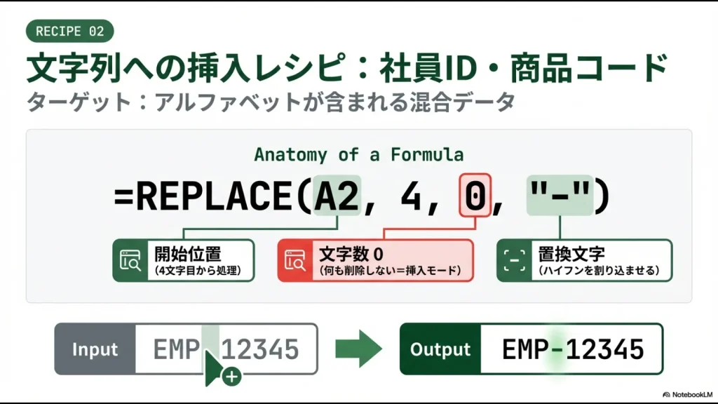 REPLACE関数を使って社員IDなどのアルファベットを含む混合データの特定位置にハイフンを割り込ませる方法の解説スライド