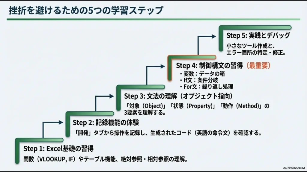 VBA学習のロードマップ。Excel基礎から始まり、記録機能、オブジェクト指向、制御構文、実践デバッグへと進むステップ図